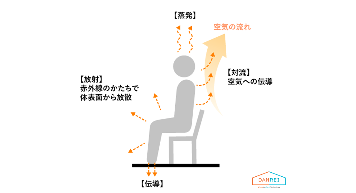 体から逃げていく熱
