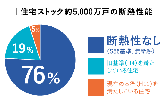 住宅ストックの断熱性能評価