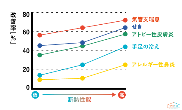 断熱性能の向上と健康促進